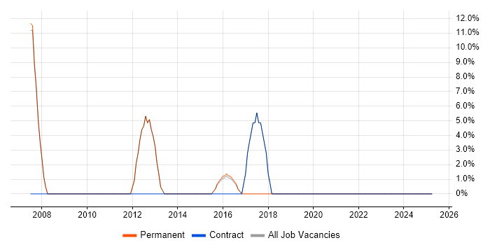 Job vacancy trend for Active Directory in Whyteleafe