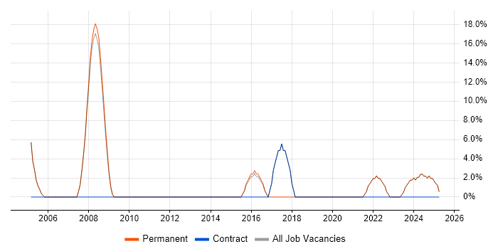 Job vacancy trend for Analytical Skills in Whyteleafe