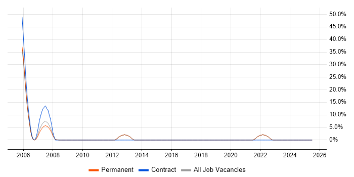 Job vacancy trend for Analytics in Whyteleafe