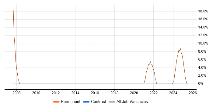 Job vacancy trend for Architect in Whyteleafe