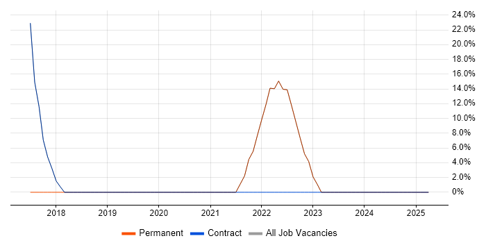 Job vacancy trend for AWS in Whyteleafe Job vacancy trend for AWS in Whyteleafe