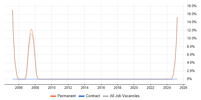 Job vacancy trend for Business Development in Whyteleafe