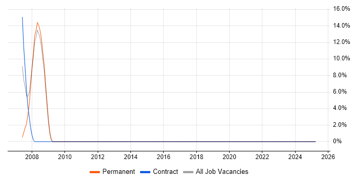Job vacancy trend for CRM in Whyteleafe