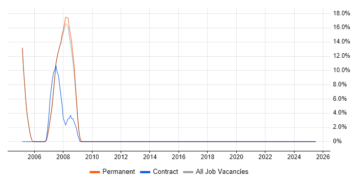 Job vacancy trend for Data Warehouse in Whyteleafe