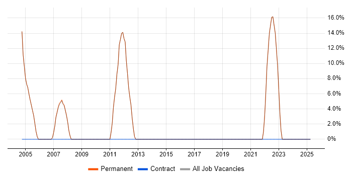 Job vacancy trend for Degree in Whyteleafe Job vacancy trend for Degree in Whyteleafe