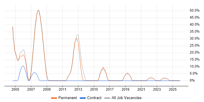 Developer job vacancy trend in Whyteleafe