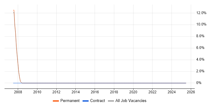 Job vacancy trend for Disaster Recovery in Whyteleafe