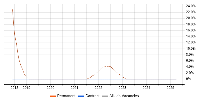 Job vacancy trend for Google in Whyteleafe Job vacancy trend for Google in Whyteleafe