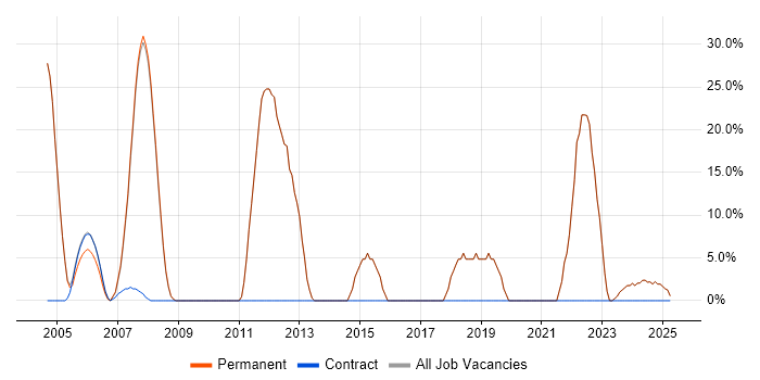 Job vacancy trend for HTML in Whyteleafe Job vacancy trend for HTML in Whyteleafe