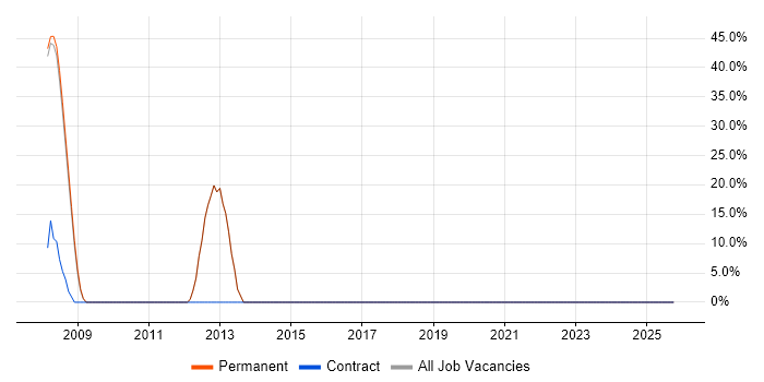 Internet job vacancy trend in Whyteleafe