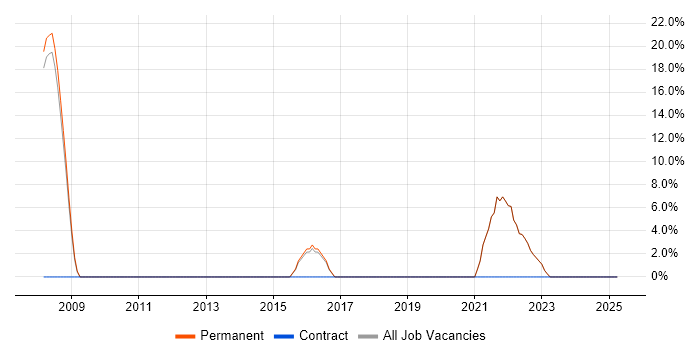 Job vacancy trend for Java in Whyteleafe Job vacancy trend for Java in Whyteleafe