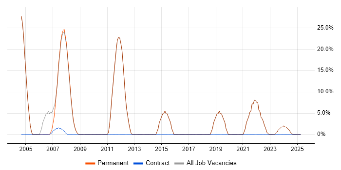 Job vacancy trend for JavaScript in Whyteleafe Job vacancy trend for JavaScript in Whyteleafe