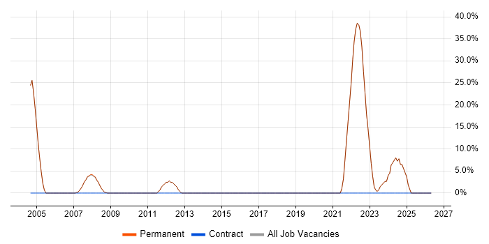 Junior job vacancy trend in Whyteleafe
