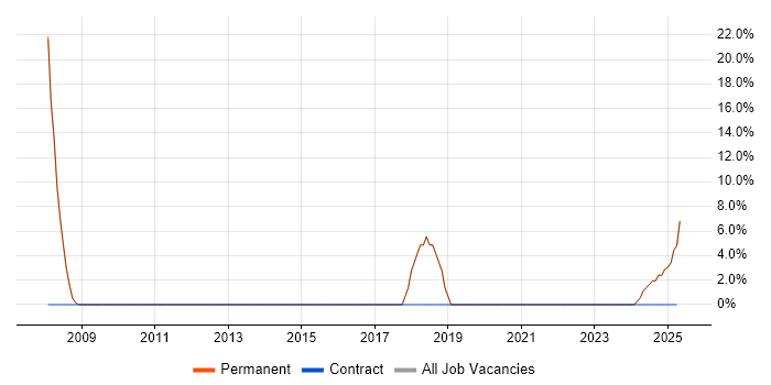 Job vacancy trend for Management Information System in Whyteleafe