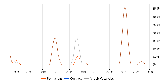 Job vacancy trend for Mentoring in Whyteleafe Job vacancy trend for Mentoring in Whyteleafe