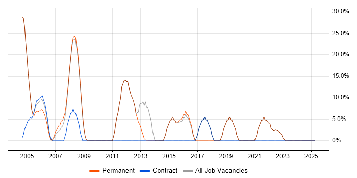 Job vacancy trend for Microsoft in Whyteleafe Job vacancy trend for Microsoft in Whyteleafe
