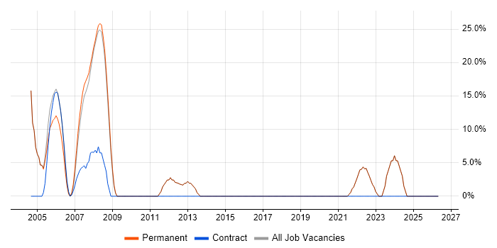 Project Management job vacancy trend in Whyteleafe