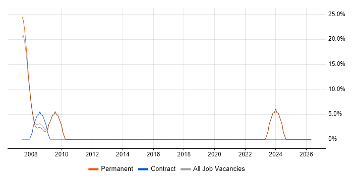 Project Manager job vacancy trend in Whyteleafe