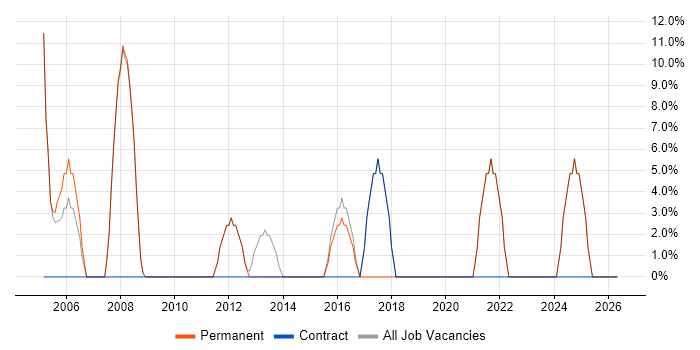 Retail job vacancy trend in Whyteleafe