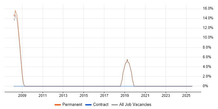 Job vacancy trend for SaaS in Whyteleafe