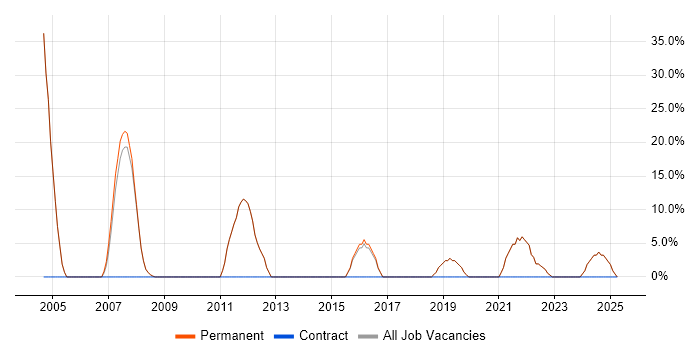 Job vacancy trend for Senior in Whyteleafe Job vacancy trend for Senior in Whyteleafe