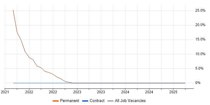 Job vacancy trend for Serverless in Whyteleafe