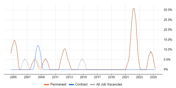 Job vacancy trend for Social Skills in Whyteleafe Job vacancy trend for Social Skills in Whyteleafe