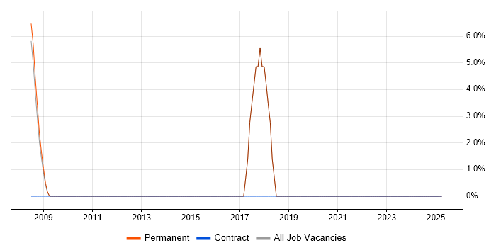 Job vacancy trend for Stakeholder Management in Whyteleafe