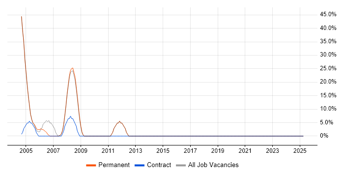 Job vacancy trend for Unix in Whyteleafe Job vacancy trend for Unix in Whyteleafe