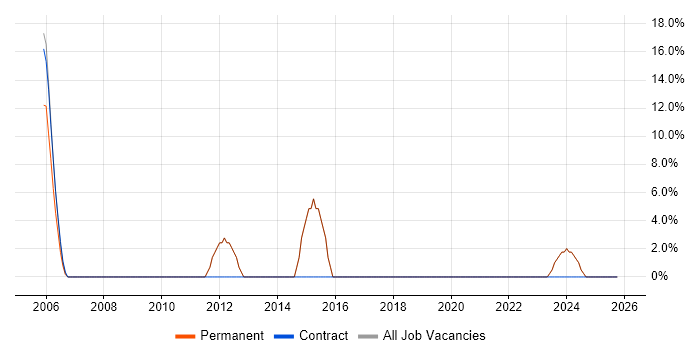 Web Development job vacancy trend in Whyteleafe