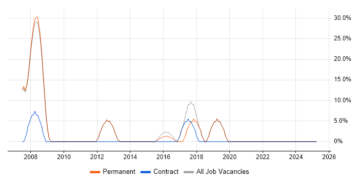 Job vacancy trend for Windows in Whyteleafe Job vacancy trend for Windows in Whyteleafe