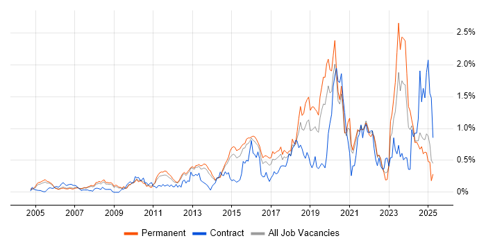 Job vacancy trend for Wi-Fi in Surrey Job vacancy trend for Wi-Fi in Surrey