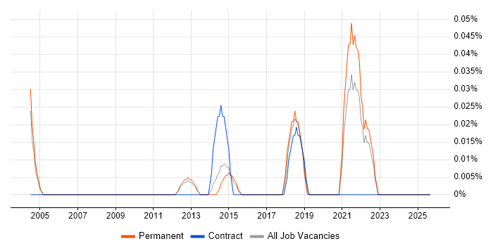 Windchill job vacancy trend in Surrey