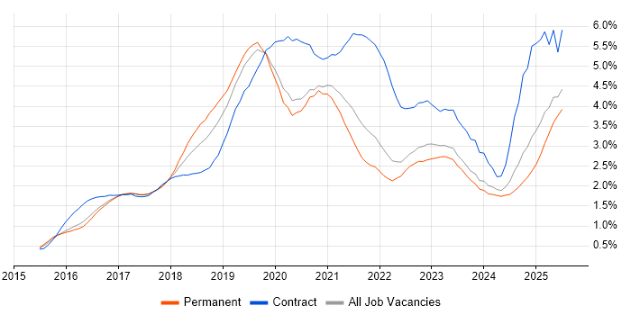 Job vacancy trend for Windows 10 in Surrey Job vacancy trend for Windows 10 in Surrey