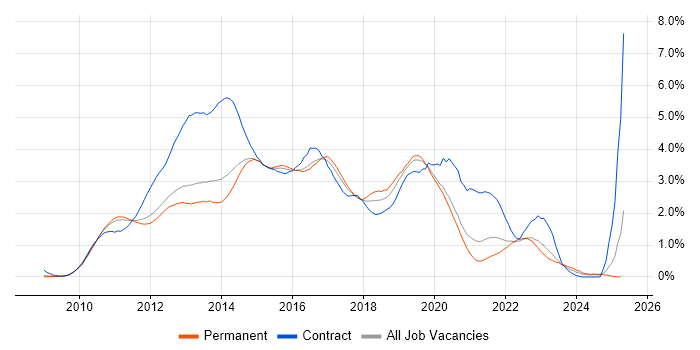 Job vacancy trend for Windows 7 in Surrey Job vacancy trend for Windows 7 in Surrey