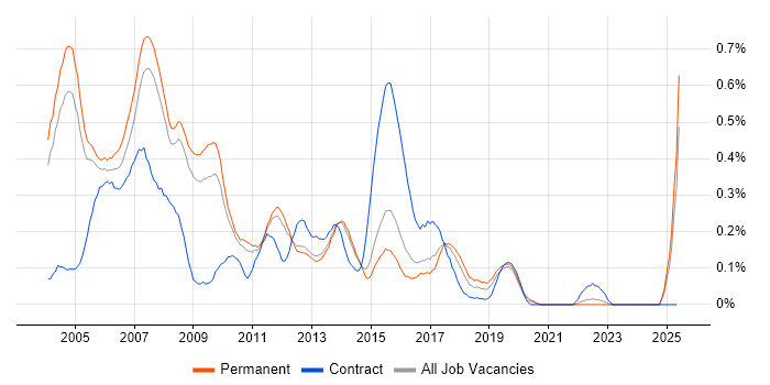 Job vacancy trend for Windows Administrator in Surrey Job vacancy trend for Windows Administrator in Surrey