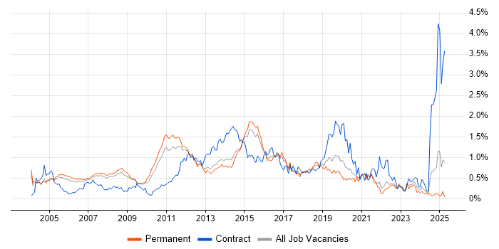 Job vacancy trend for Windows Engineer in Surrey Job vacancy trend for Windows Engineer in Surrey