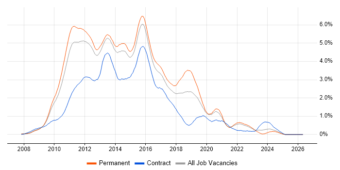 Windows Server 2008 job vacancy trend in Surrey