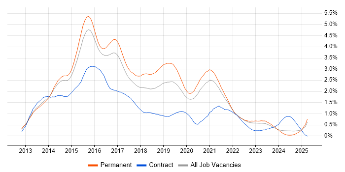 Job vacancy trend for Windows Server 2012 in Surrey