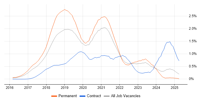 Job vacancy trend for Windows Server 2016 in Surrey Job vacancy trend for Windows Server 2016 in Surrey