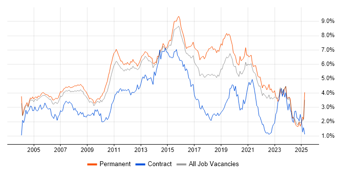 Job vacancy trend for Windows Server in Surrey Job vacancy trend for Windows Server in Surrey