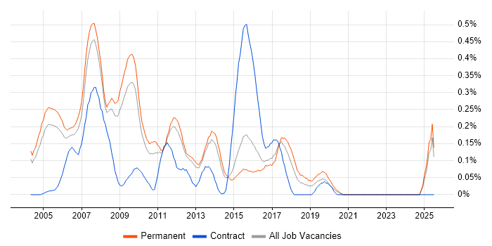 Job vacancy trend for Windows Systems Administrator in Surrey