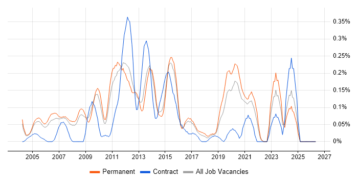 Windows Systems Engineer job vacancy trend in Surrey