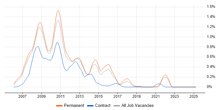 Job vacancy trend for Windows Vista in Surrey