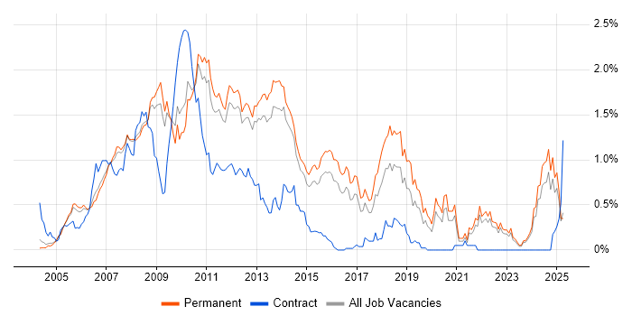Job vacancy trend for WinForms in Surrey Job vacancy trend for WinForms in Surrey