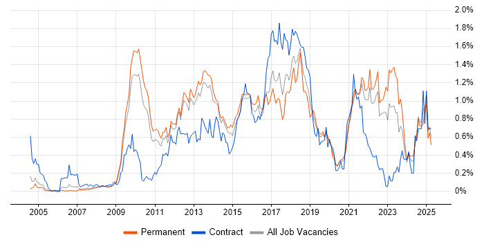 Job vacancy trend for Wireframes in Surrey Job vacancy trend for Wireframes in Surrey