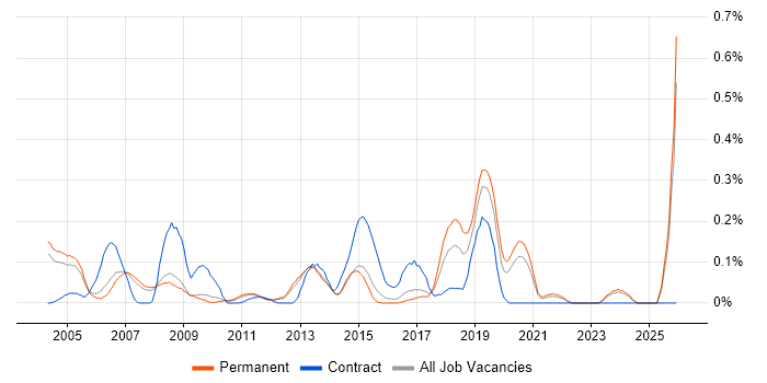 Wireless Engineer job vacancy trend in Surrey
