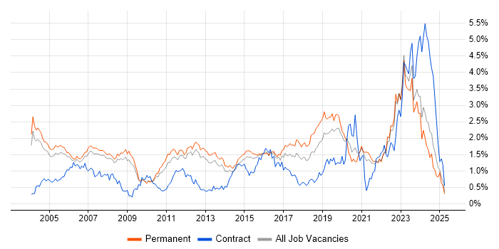 Job vacancy trend for Wireless in Surrey Job vacancy trend for Wireless in Surrey