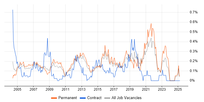Job vacancy trend for WLAN in Surrey Job vacancy trend for WLAN in Surrey