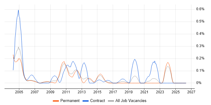 WMI job vacancy trend in Surrey
